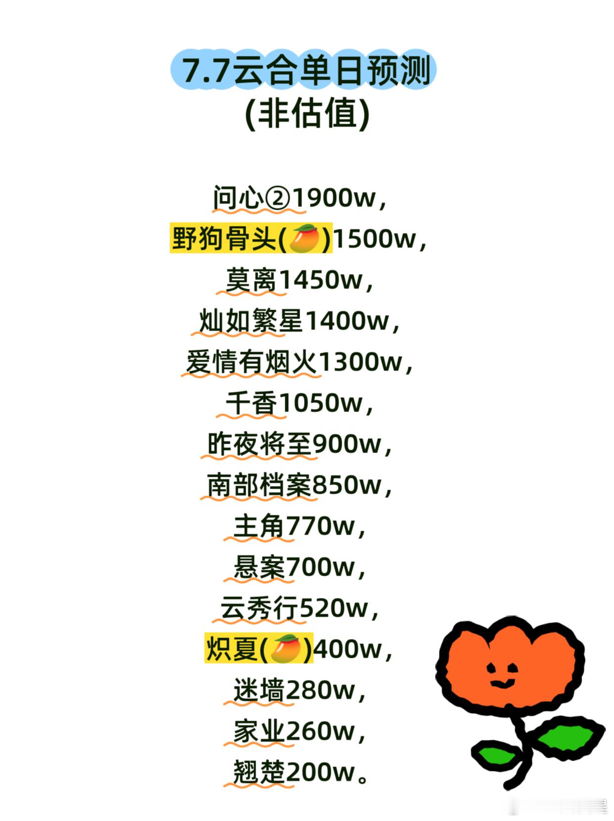 昨天大盘不知道还能不能保住1.4暑假档还没真正到来吗云合榜首应该都要跌破2000