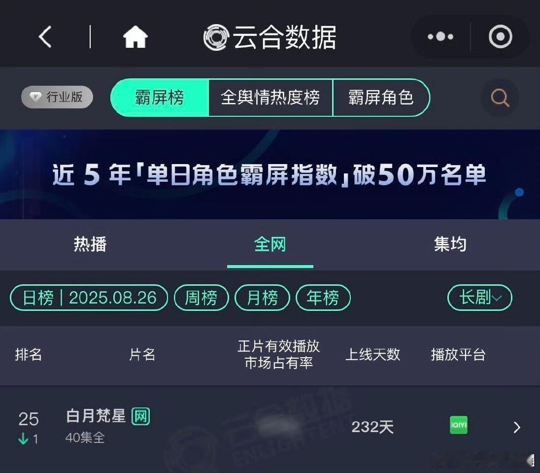 白鹿三部剧进入云合长剧日榜白鹿三部剧全部进入云合长剧日榜白鹿三部剧进入云合长剧日