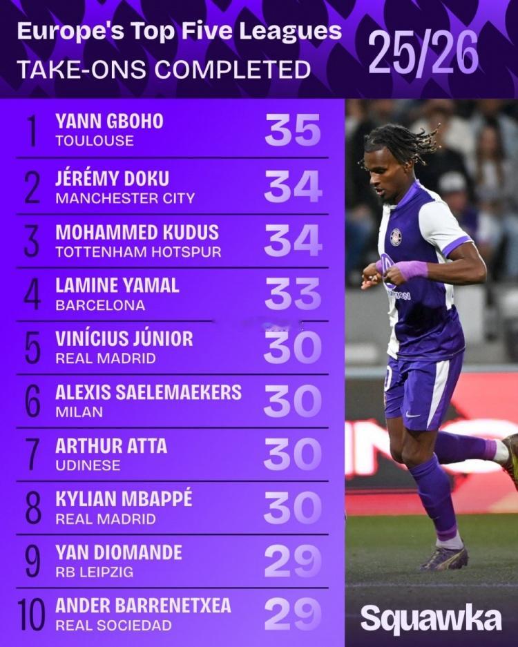 五大联赛战火即将重燃，数据机构squakwa也统计了本赛季至今的五大联赛球员成功