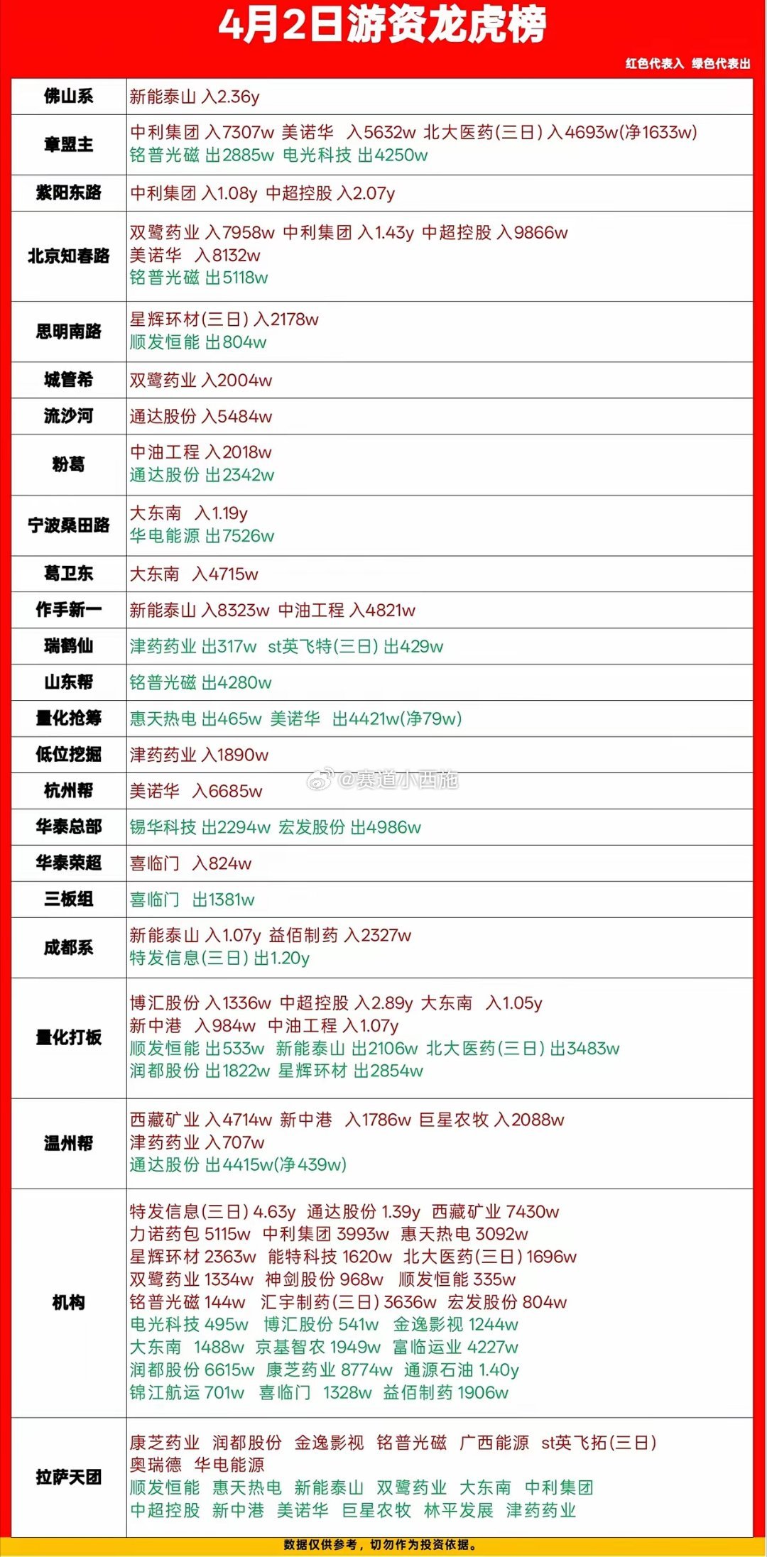 4月2日游资龙虎榜核心概括一、核心资金动向概览1. 热门个股资金博弈- 中利集团