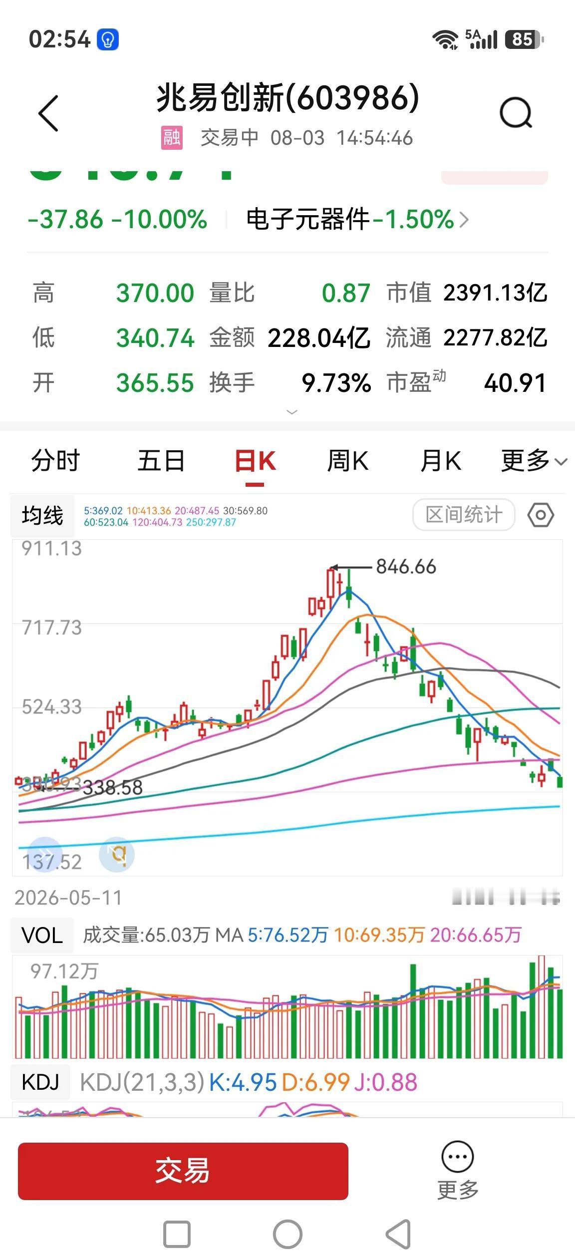 兆易创新，再次跌停，创调整以来新低，换手率达9%，交易额度不低。