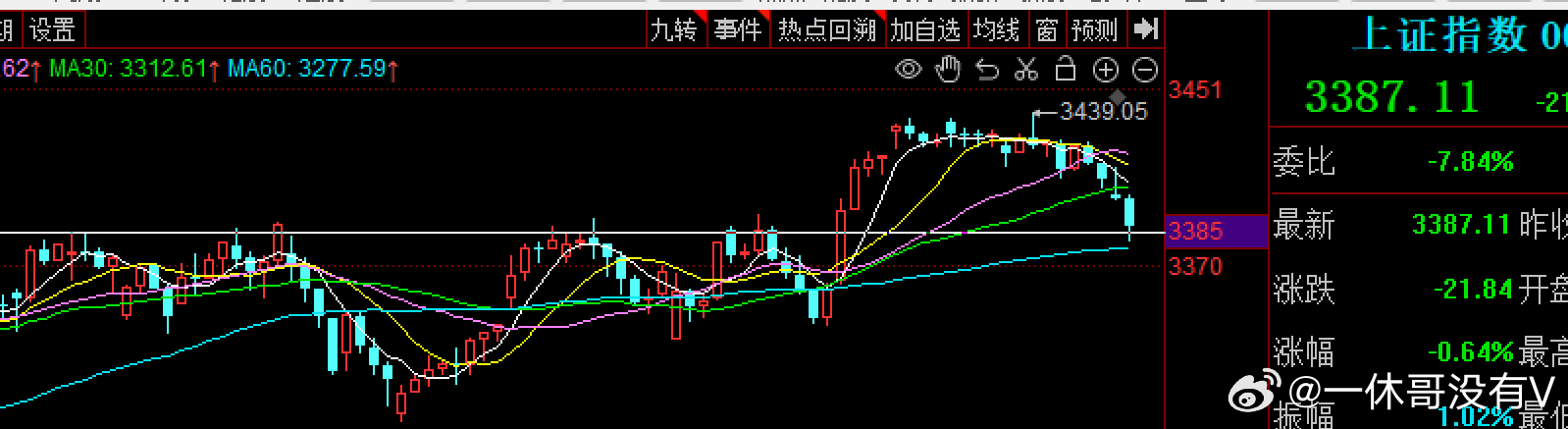 $上证指数 sh000001$ 20日线30日线关键点支撑到了最终一根大阳线后，