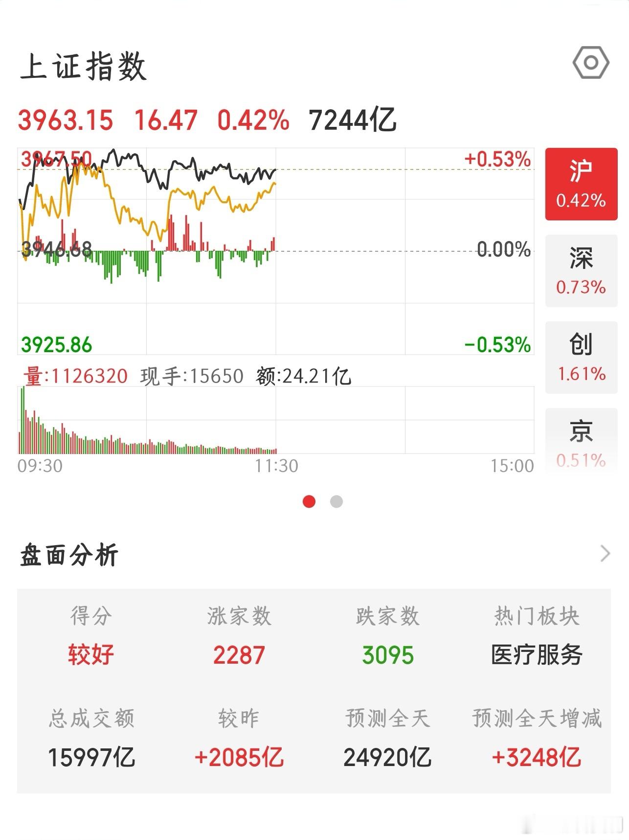 【2026.8.13】午间：上证指数 收盘上涨 16.47，报 3963.15；