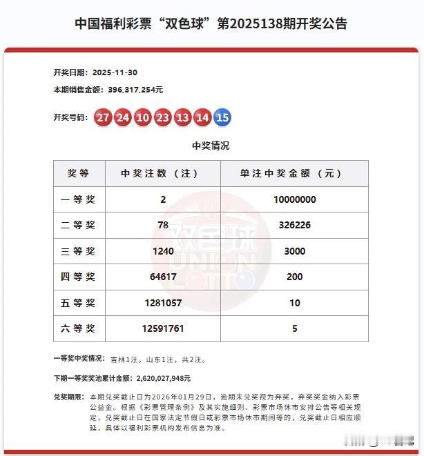 运气真好！双色球爆出2注1000万元巨奖，奖池高达26.20亿元

双色球开奖啦