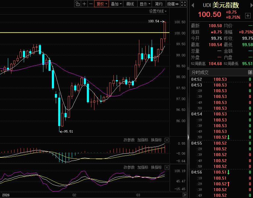 美伊冲突以来，美元成为最大赢家，3月2日冲突以来，美元指数从98涨至100，全球