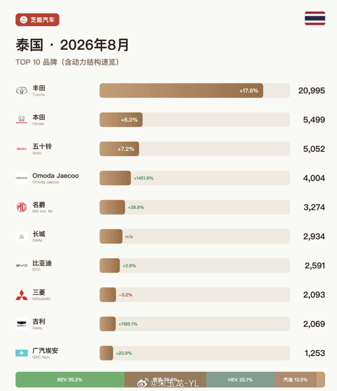 前阵子一直没找到泰国的数据，写的内容被人追问现在8月的销量把中国车企的整理了Om