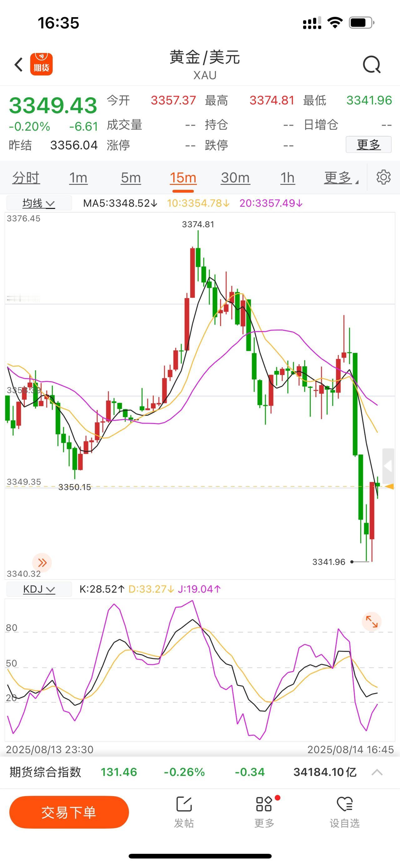 黄金大跌30多美元，黄金3380-75压制如期大跌，目前最低3341.5，可惜的