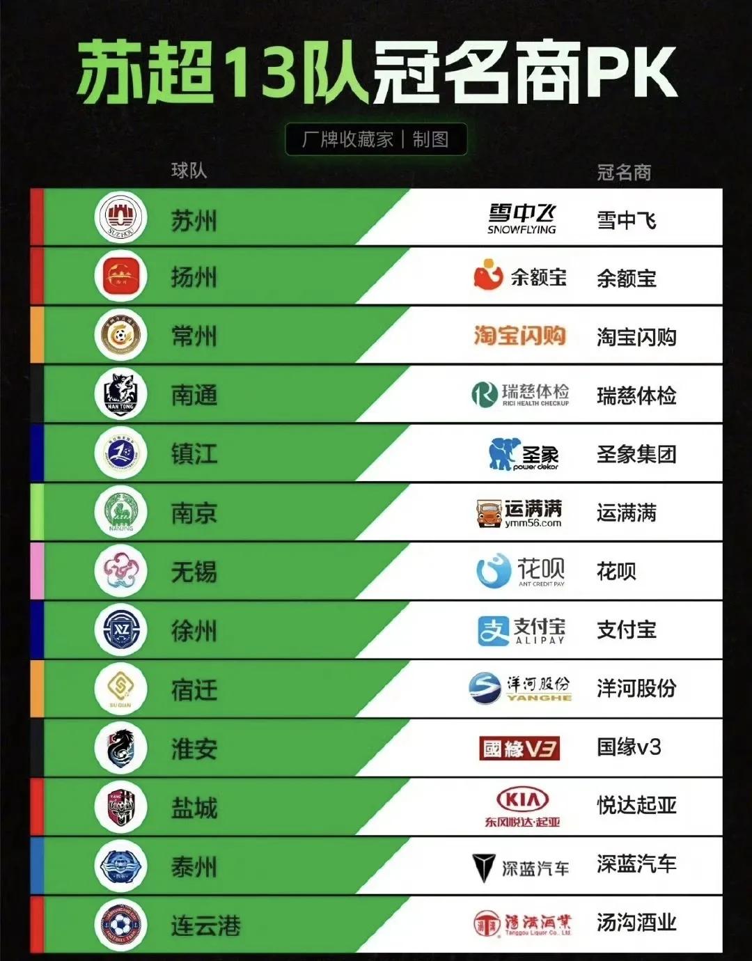 “苏超”彻底火了，冠名商从开始的无人问津，到现在争得头破血流，各个城市如今都有自