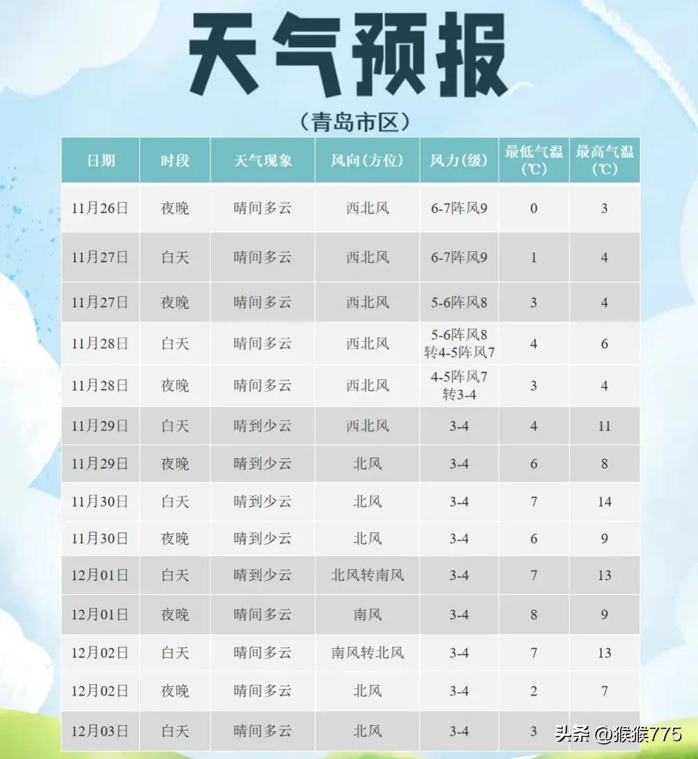 最低-6℃！
青岛或有冷流降雪+11级阵风！
最高温也将接近冰点→