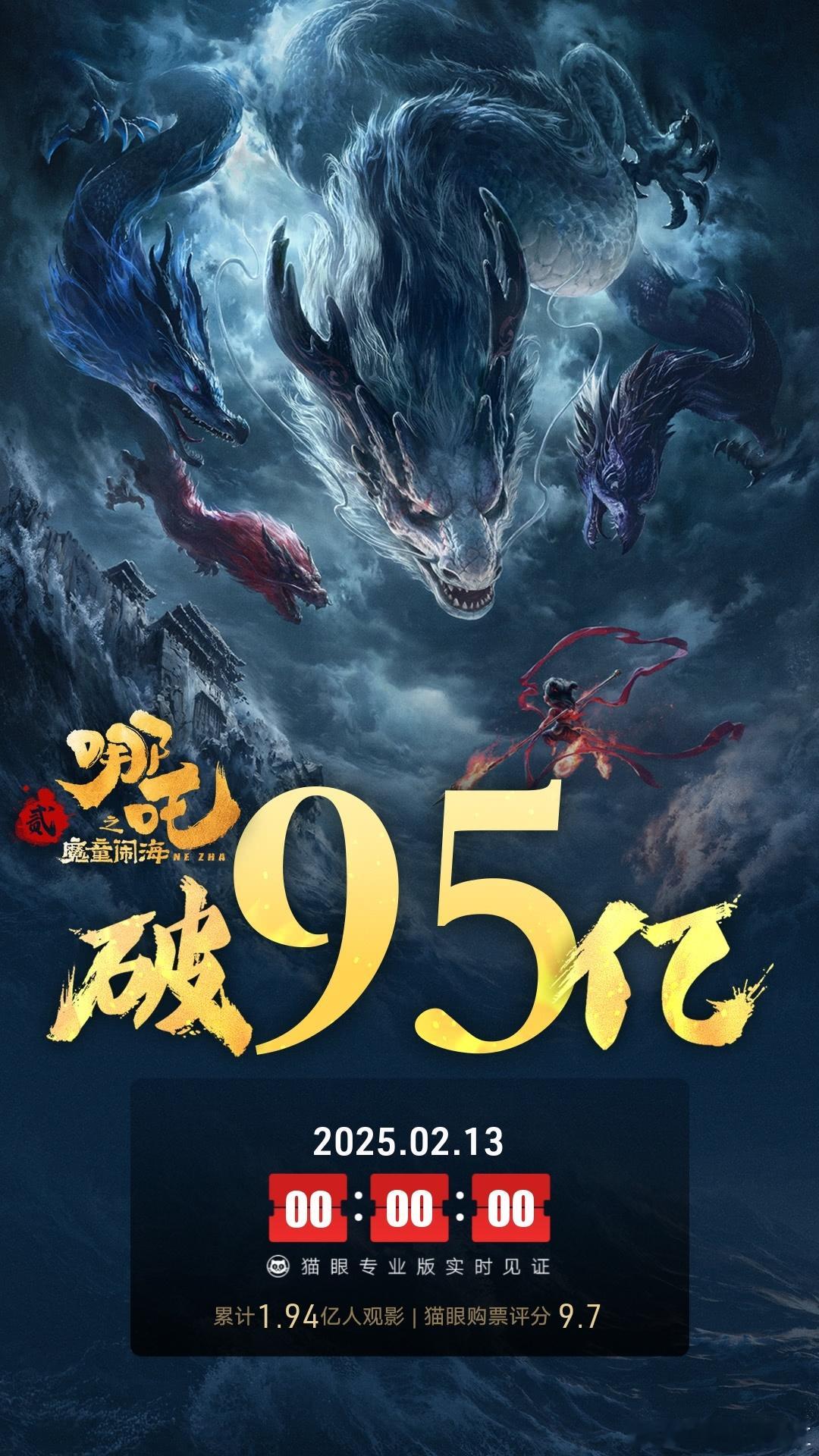 饺子 早知道十亿十亿画了 目前《哪吒之魔童闹海》票房已经突破95亿，距离100亿