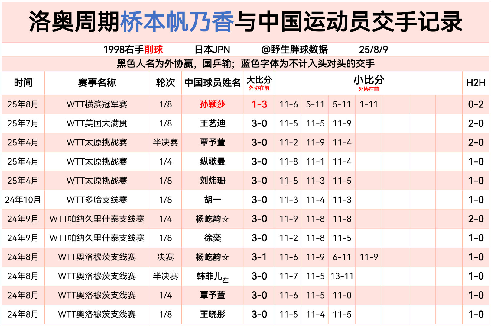 桥本帆乃香洛奥周期与国乒交手记录今日终于表格迎来了红色孙颖莎正式终结桥本对国乒的