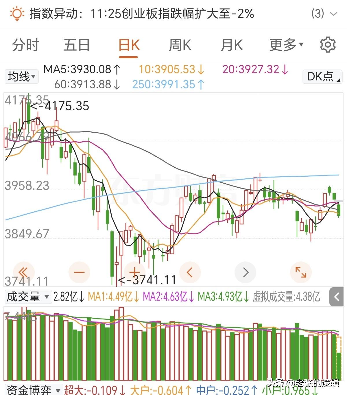 黑四果然名不虚传啊！
今天别看没放量，照样疯狂下杀，这走势说明节前已经没人玩了，