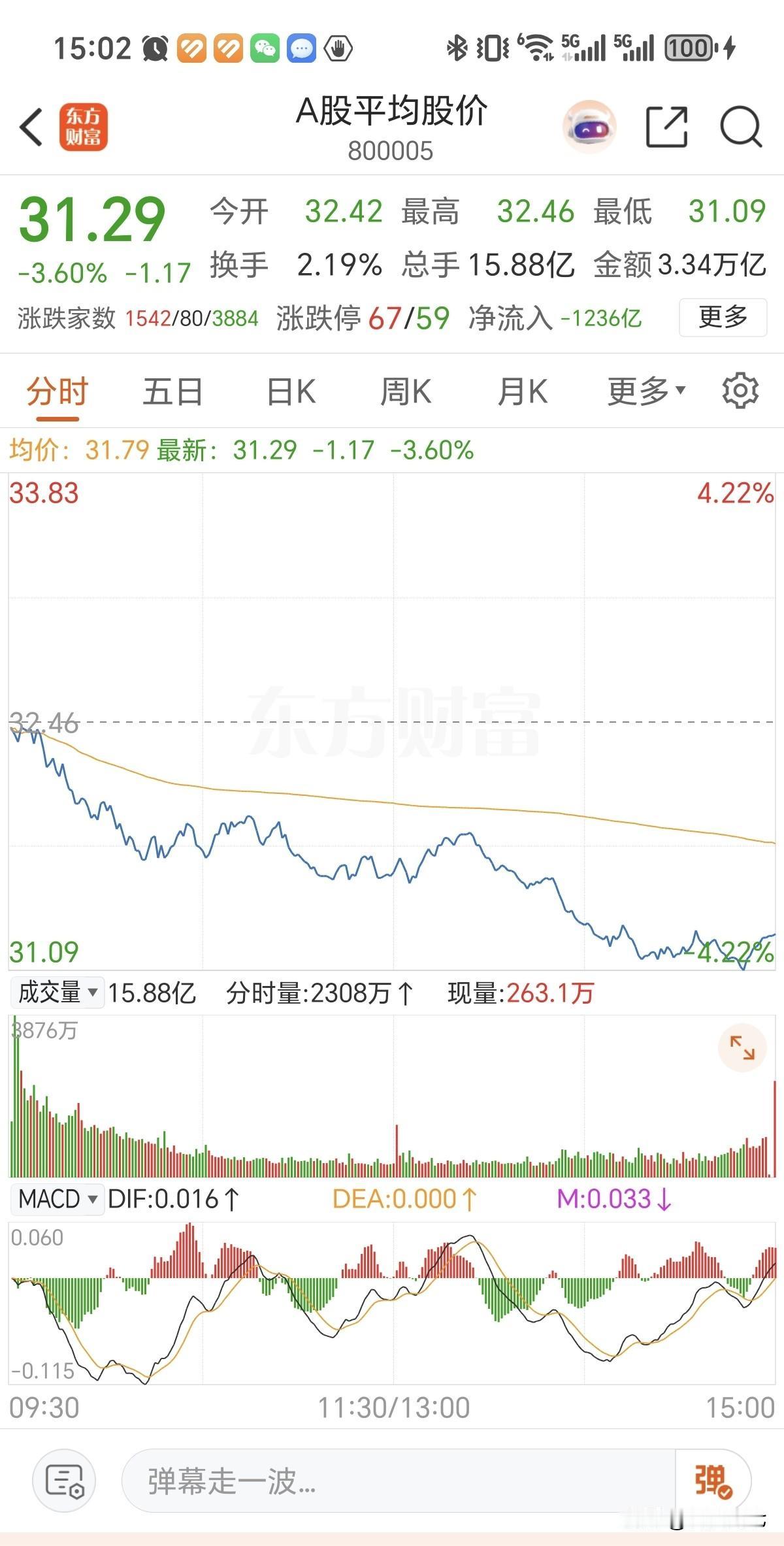今天是不是有股灾的体感啊？
平均股价竟然跌了3.6%，
全市场跌幅超过5%的有1