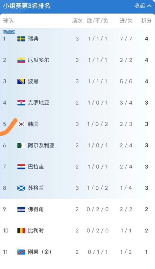 韩国队是把全人类都得罪了？

关于韩国队出局，网上有些“阴谋论”说德国和日本联手