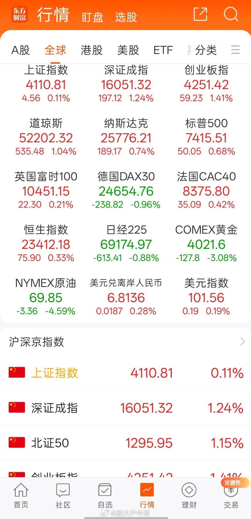 今晚，美股也要反弹了，明天A股有望真正的普涨行情今天A股反弹了，但也没反弹，主要
