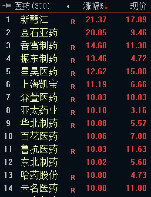 医药板块多股涨停，板块启动了，但不要追涨，能涨停的，追涨已经买不进了；涨停还能买