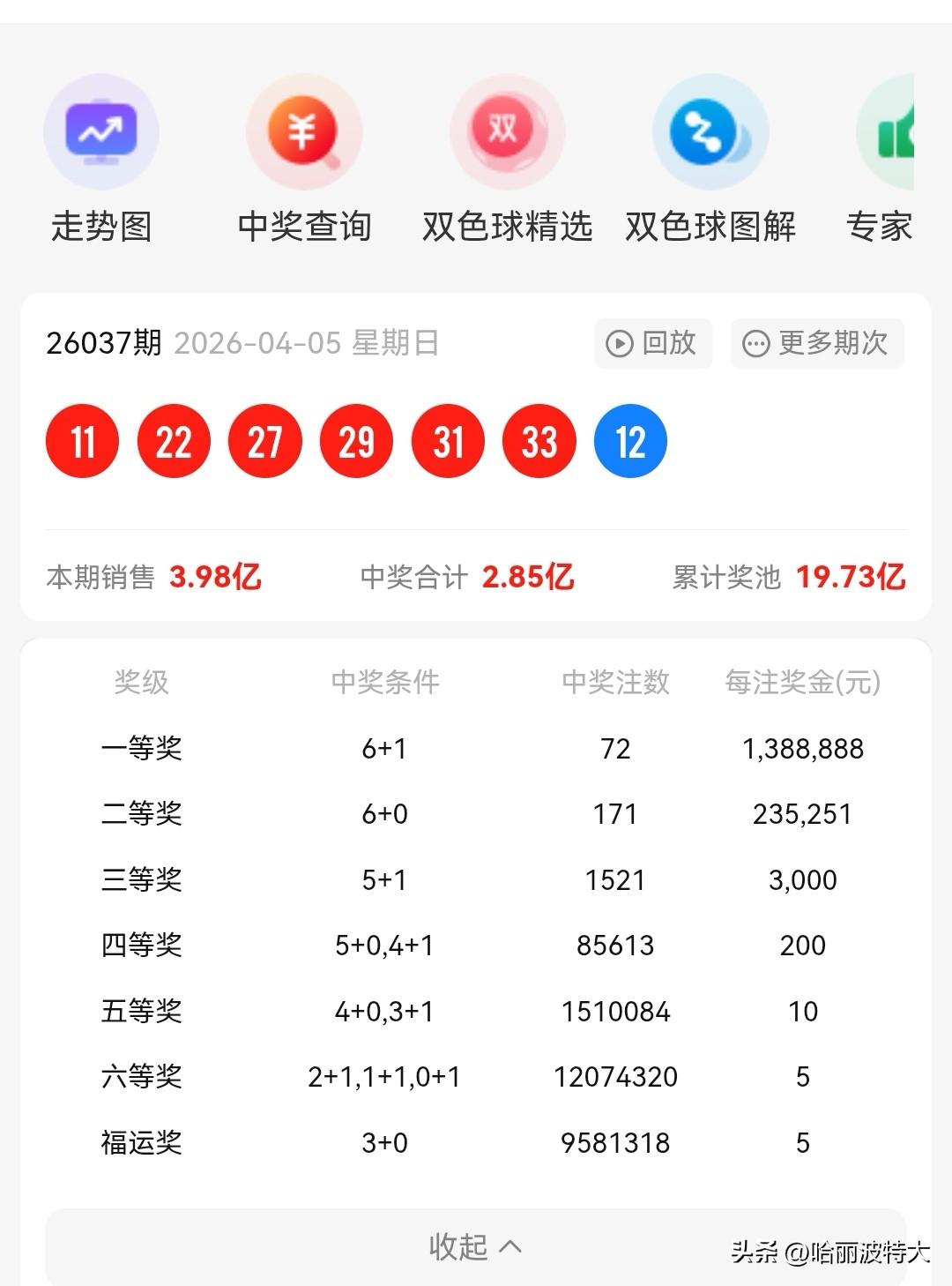 有史以来双色球最惨一等奖诞生了！
全国竟然一口气出了72注，可惜的是一等奖上限总