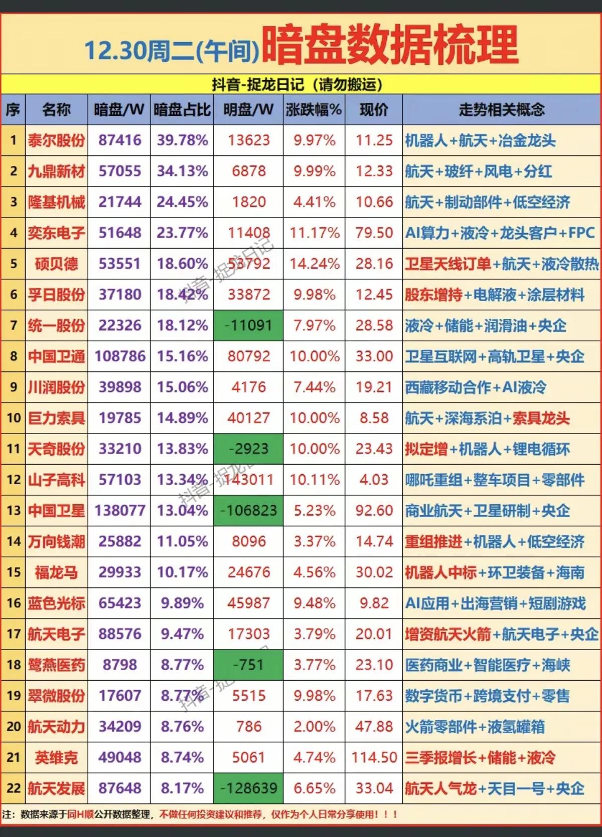 12月30日，周二A股主力暗盘资金流向图！！！

九鼎新材主力暗盘资金大幅流入5
