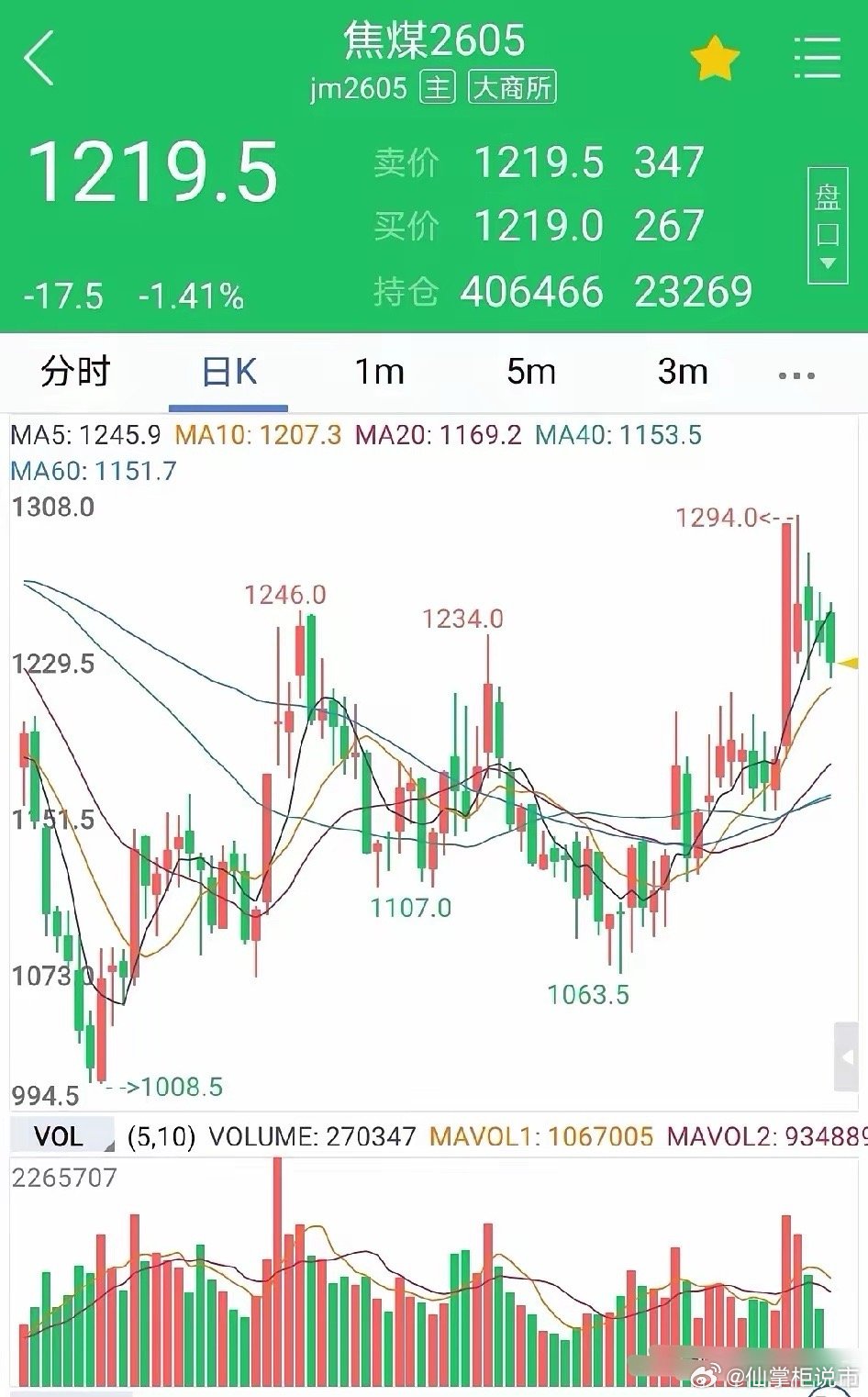 焦煤期货：主力沽空欲打爆多仓今天夜盘，焦煤期货再次不顾现货市场的涨价潮，逆周期缩