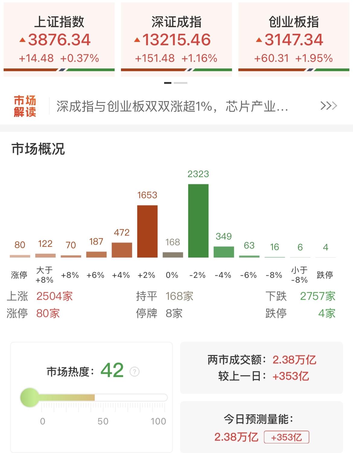 今天的大A在盘中曾一度站上3800点，但很快又回落了，收盘3876点！

大盘横