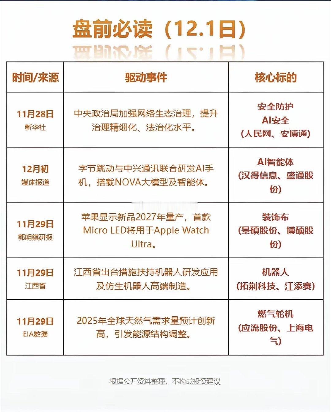 12.1周一  盘前必读！热点财经：高层会议网络安全，ai安全，ai智能体，电子