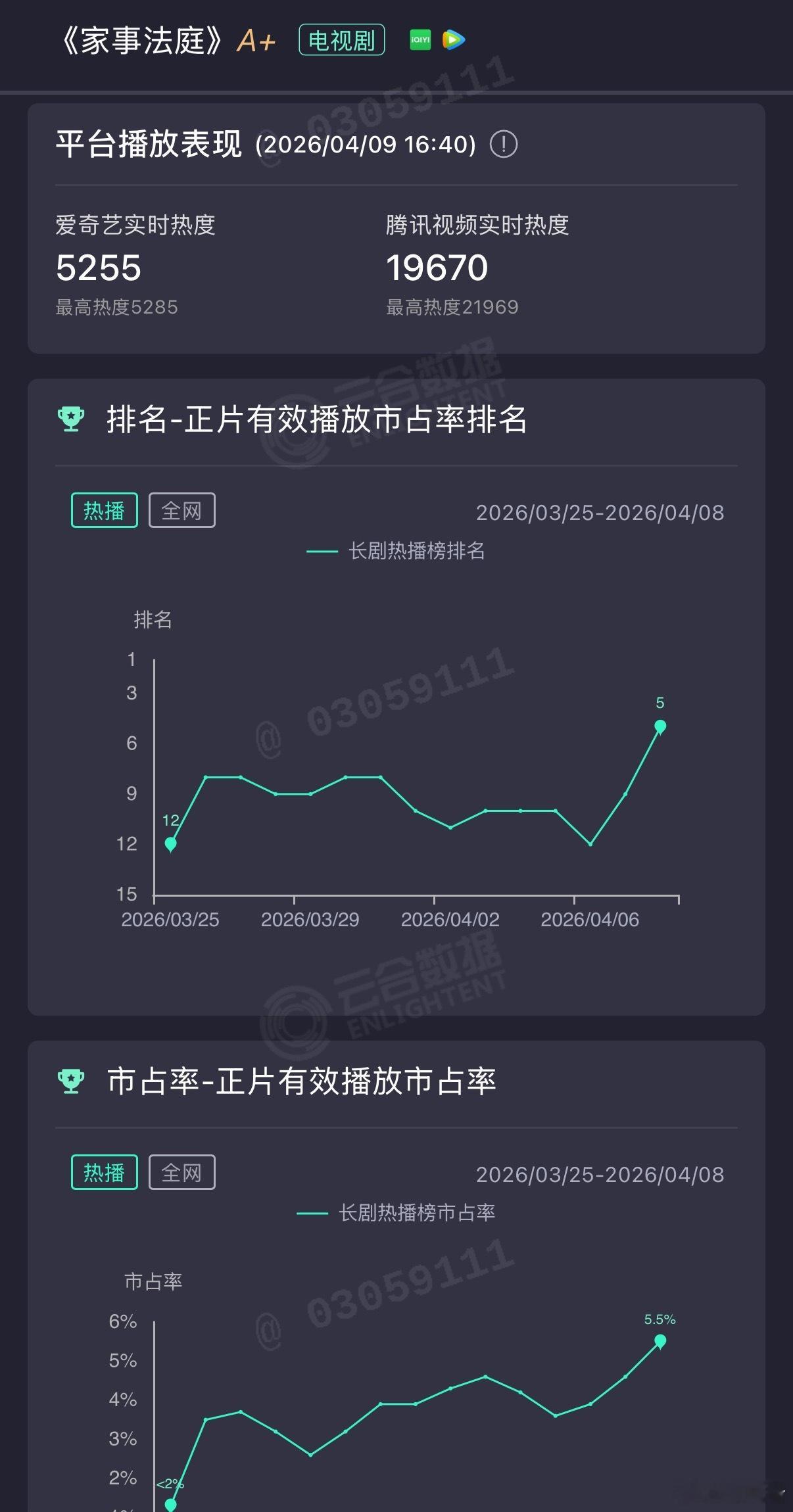 龚俊最近也挺惨的，新剧《家事法庭》大扑，云合最高5.5%，双平台累计43集无广告