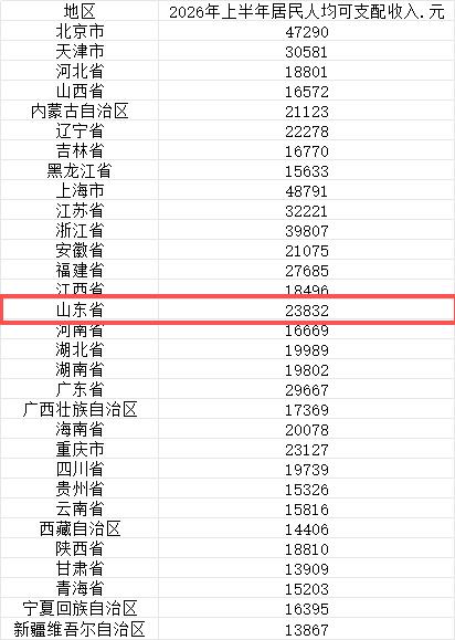 山东上半年的人均可支配收入为23832元，你达标了没？
根据豆包给出的答案，人均