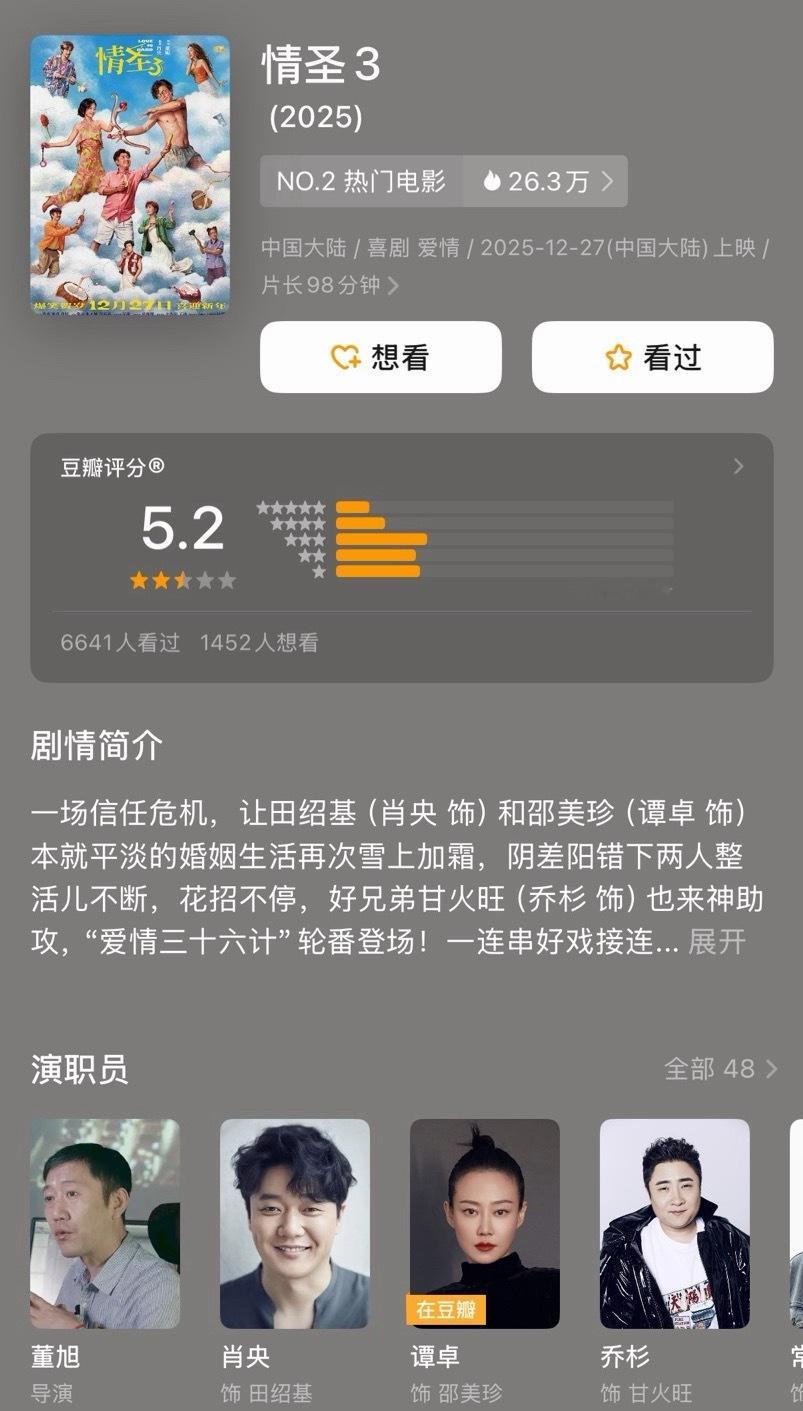 电影《情圣3》率先开分：5.2分，有点高了，顶多四分的水准。 