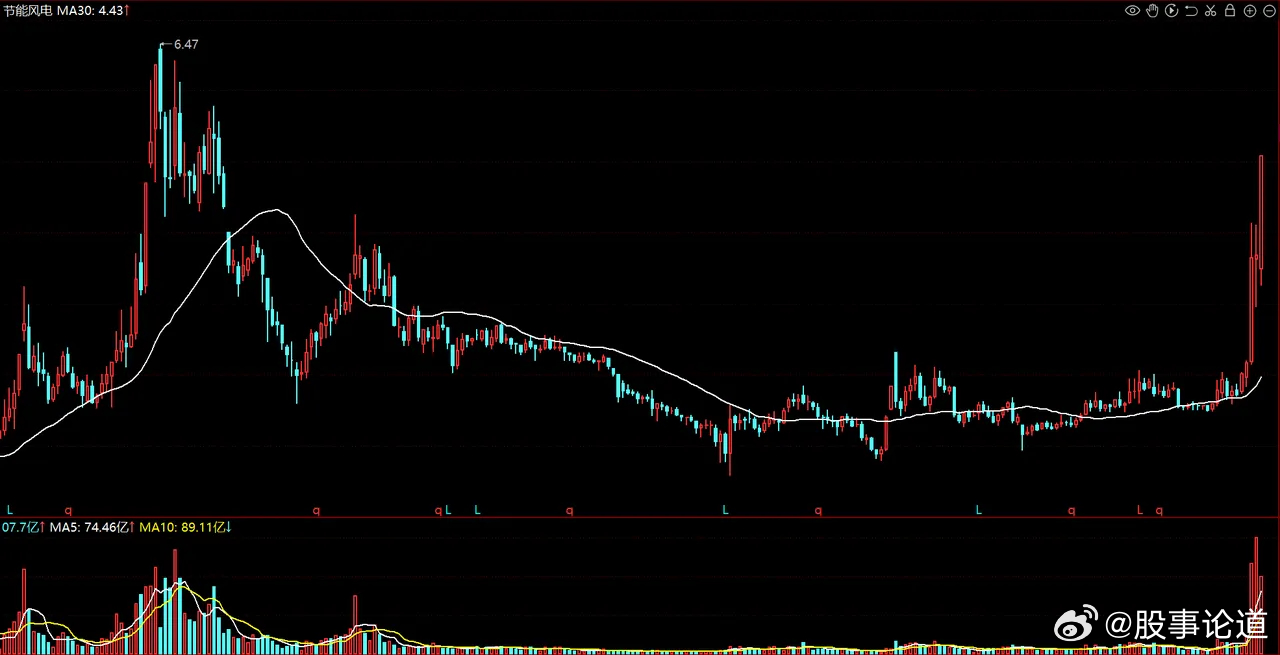 不得不说，张素芬还是有两把刷子啊，重仓的节能风电又涨停了。不过，她也是真的有耐心