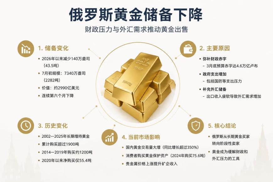 俄罗斯半年抛售43.5吨黄金，创2002年以来最大半年降幅。黄金是硬通货，但不能