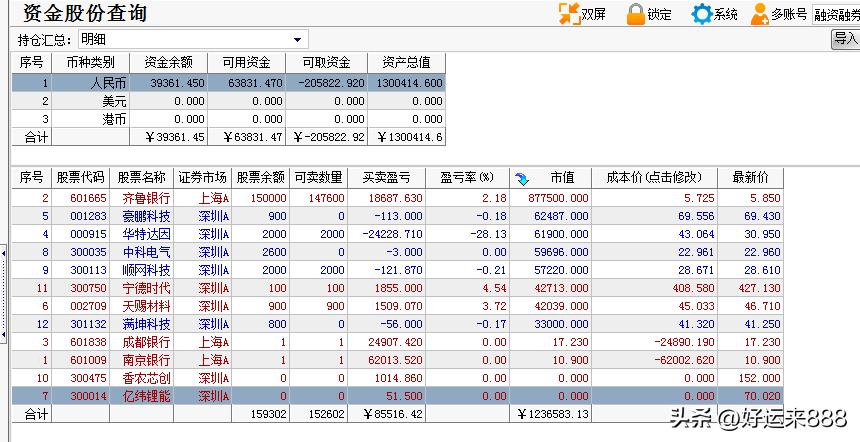 A股缩量震荡，指数都是红的，个股跌多涨少，主要是资金集中在大市值权重股，资金还是