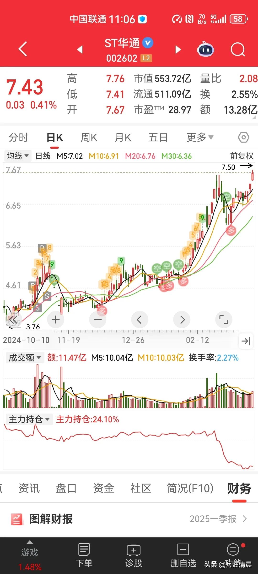 这只被ST的股票是我实在错看了，当时卖出是因为想做T的，失败后想等回落再入手，没