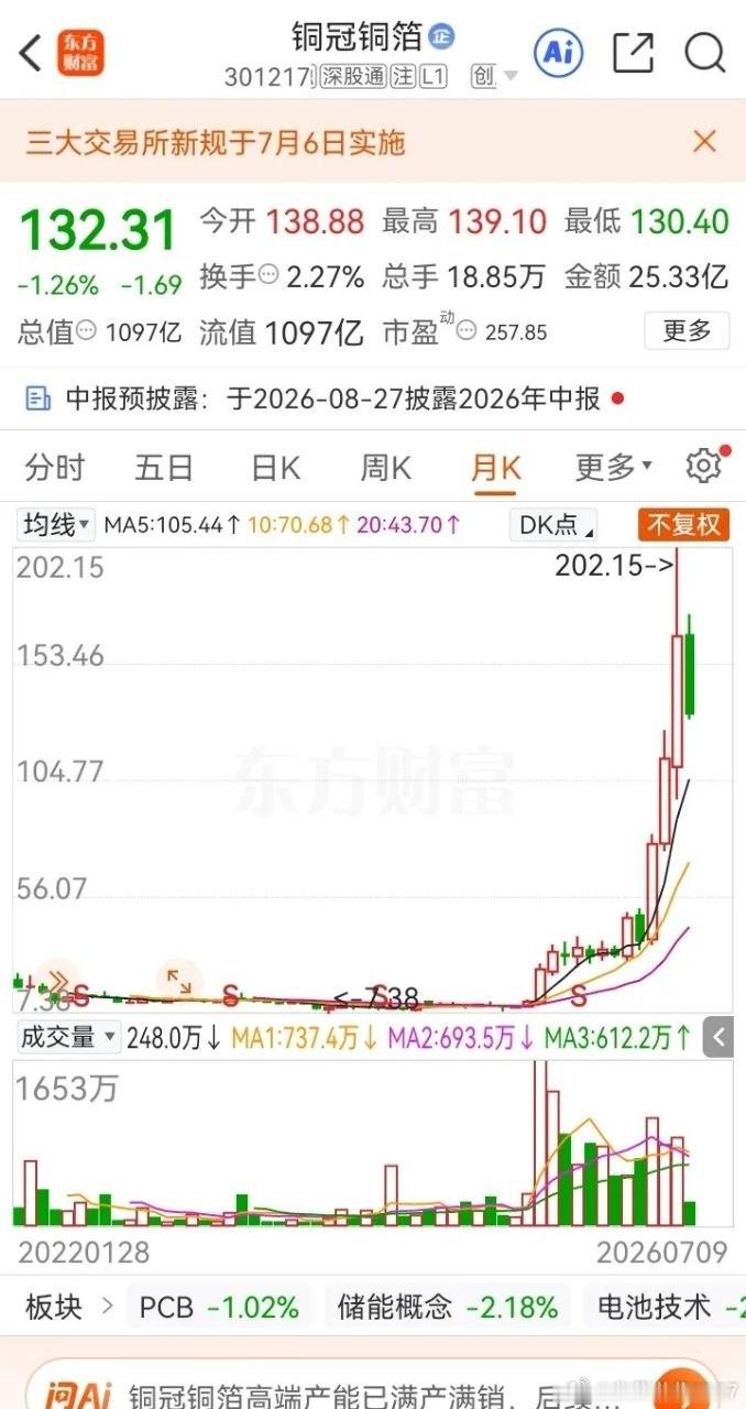 一位股民在股吧里崩溃失声痛哭，当初他在7元买入5万股铜冠铜箔icon，投入35万