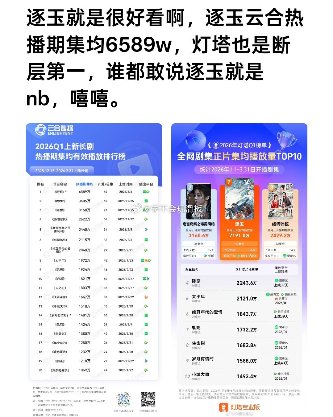 张凌赫、田曦薇《逐玉》云合热播期集均6589w，云合和灯塔都是断层第一。 