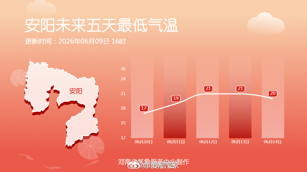 十八地市未来五天最低气温 未来五天全省多地最低气温也在20℃上下！ （河南气象）