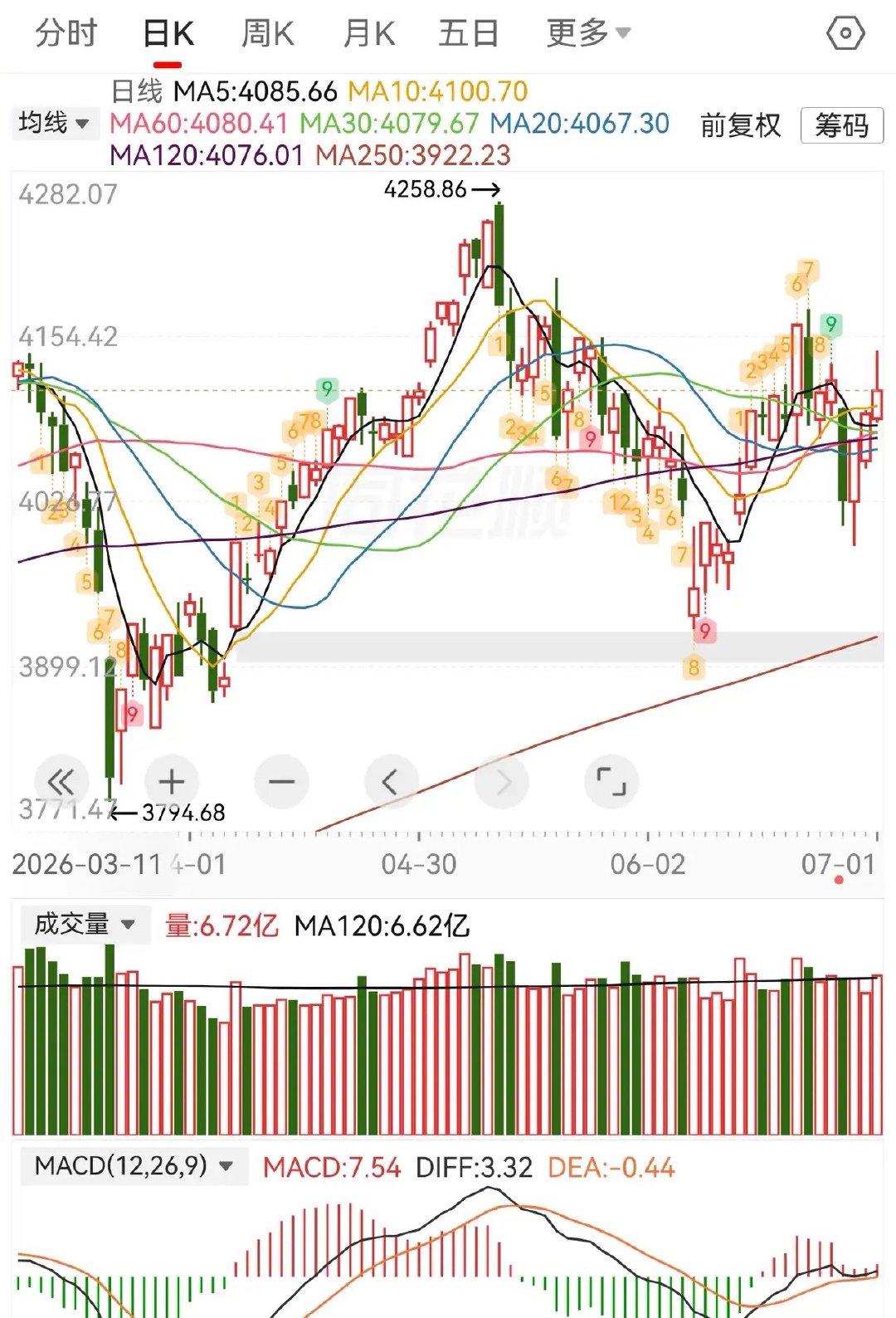 证券大涨4.82%，大盘只涨了0.44%，看到没？证券大涨并不会带来疯牛行情了！