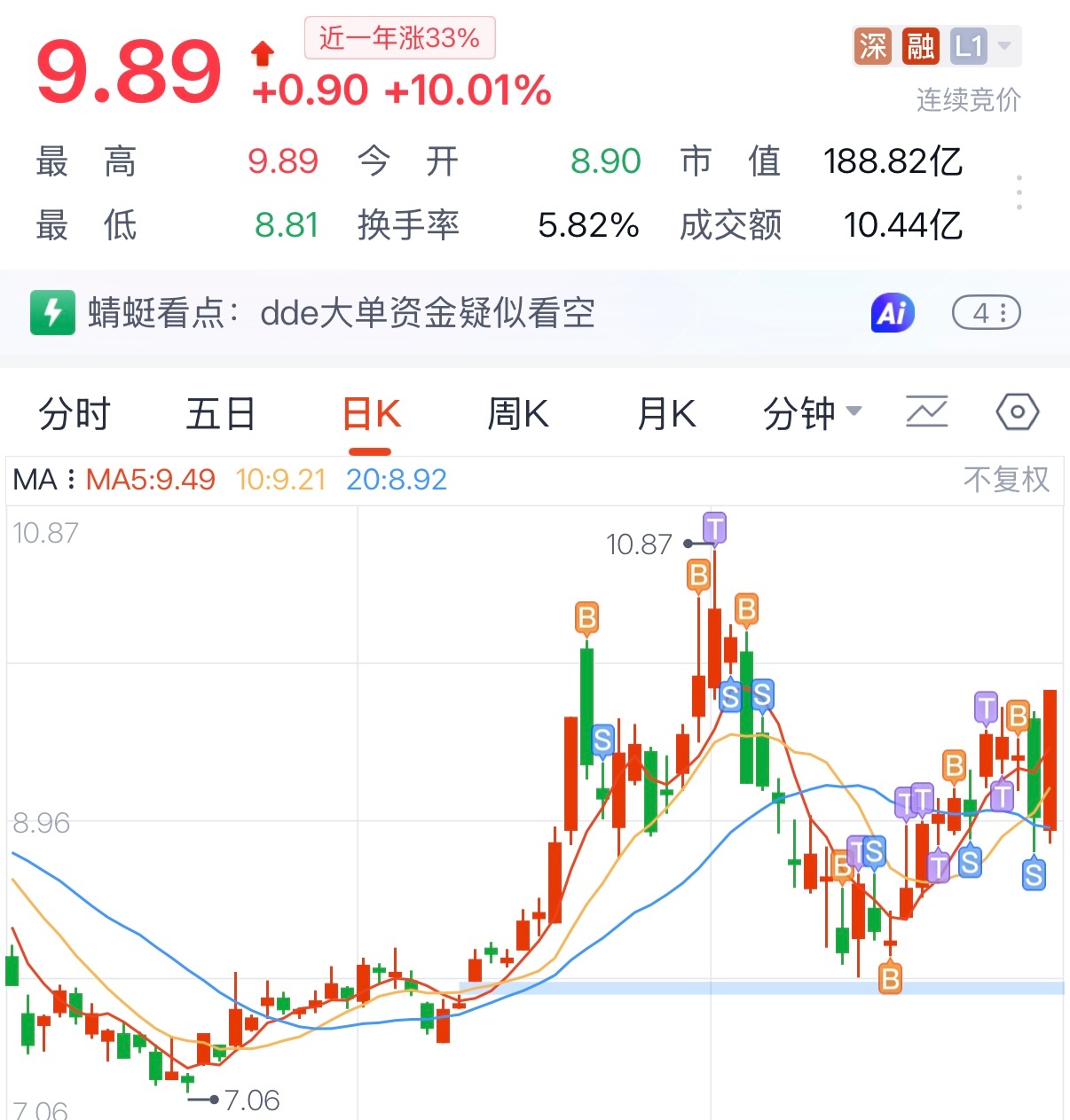 我付出真心belike：昨天刚滚今天涨停 