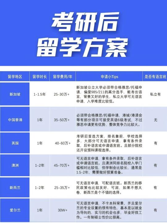 考研后留学❓六大地区硕士申请攻略！