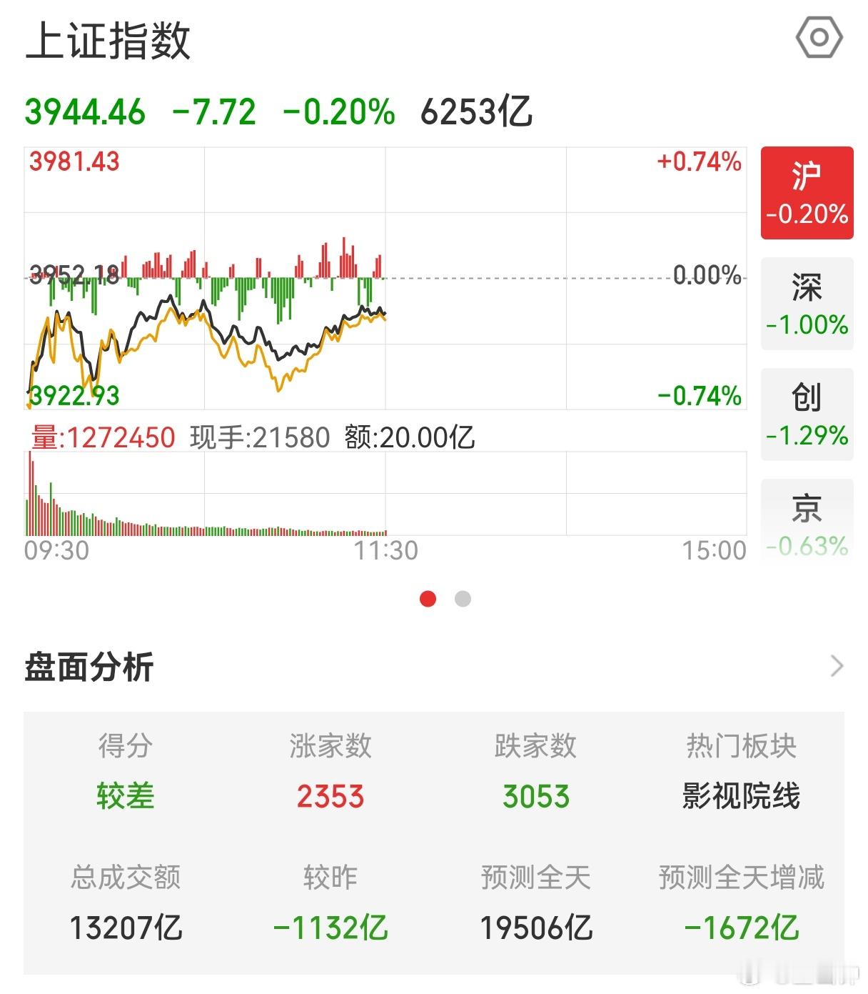 今天是8月最后一天，往往最后一天波动都比较小了。上午全市场成交额13207亿元，