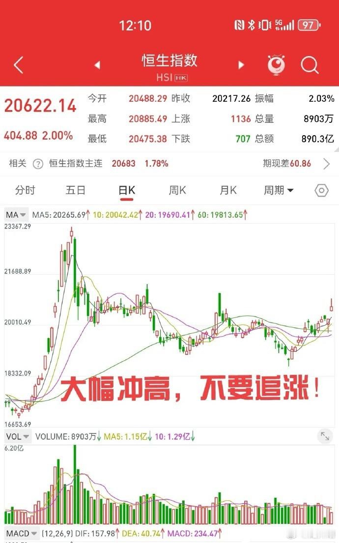 2 月 4 日，周二港股大幅高开，稍做横盘后放量大涨，最高涨幅超过 3%。芯片、