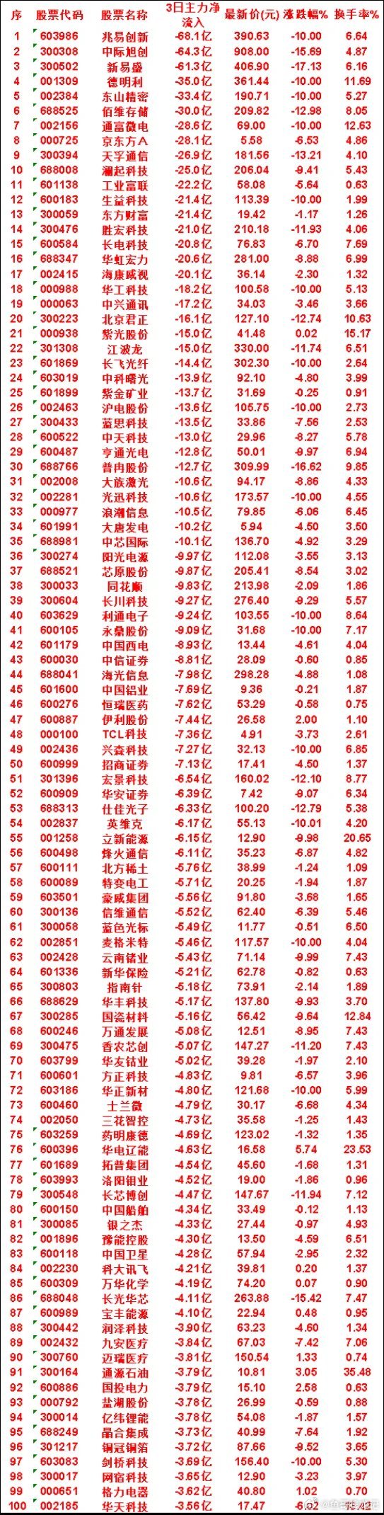 7月29日，前3天主力流出的名单兆易创新：3日净流出 68.1亿，涨跌幅 -10