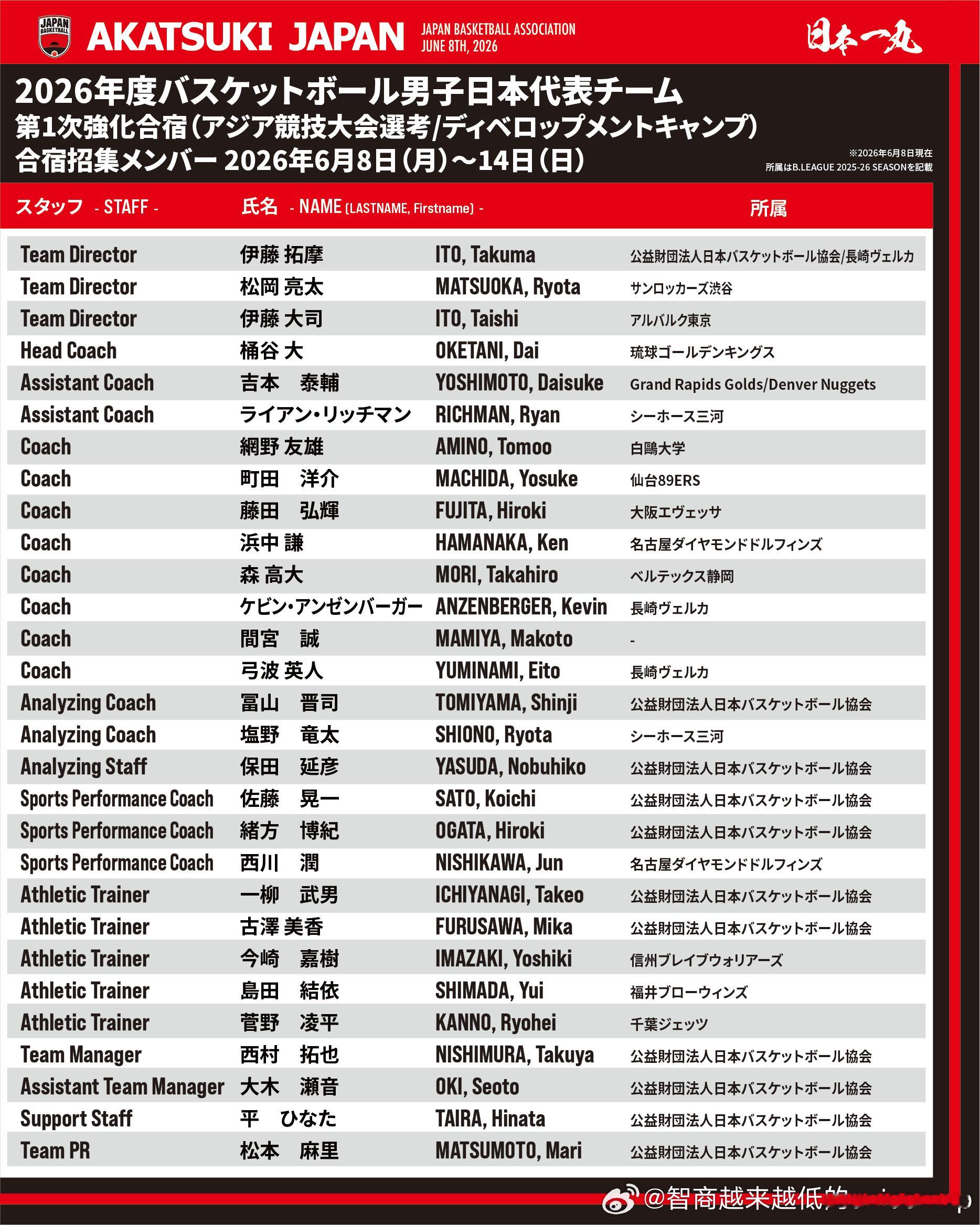 日本男篮国家队今日正式开启首次集训，国家队强化委员长伊藤拓摩介绍，首批集训的23