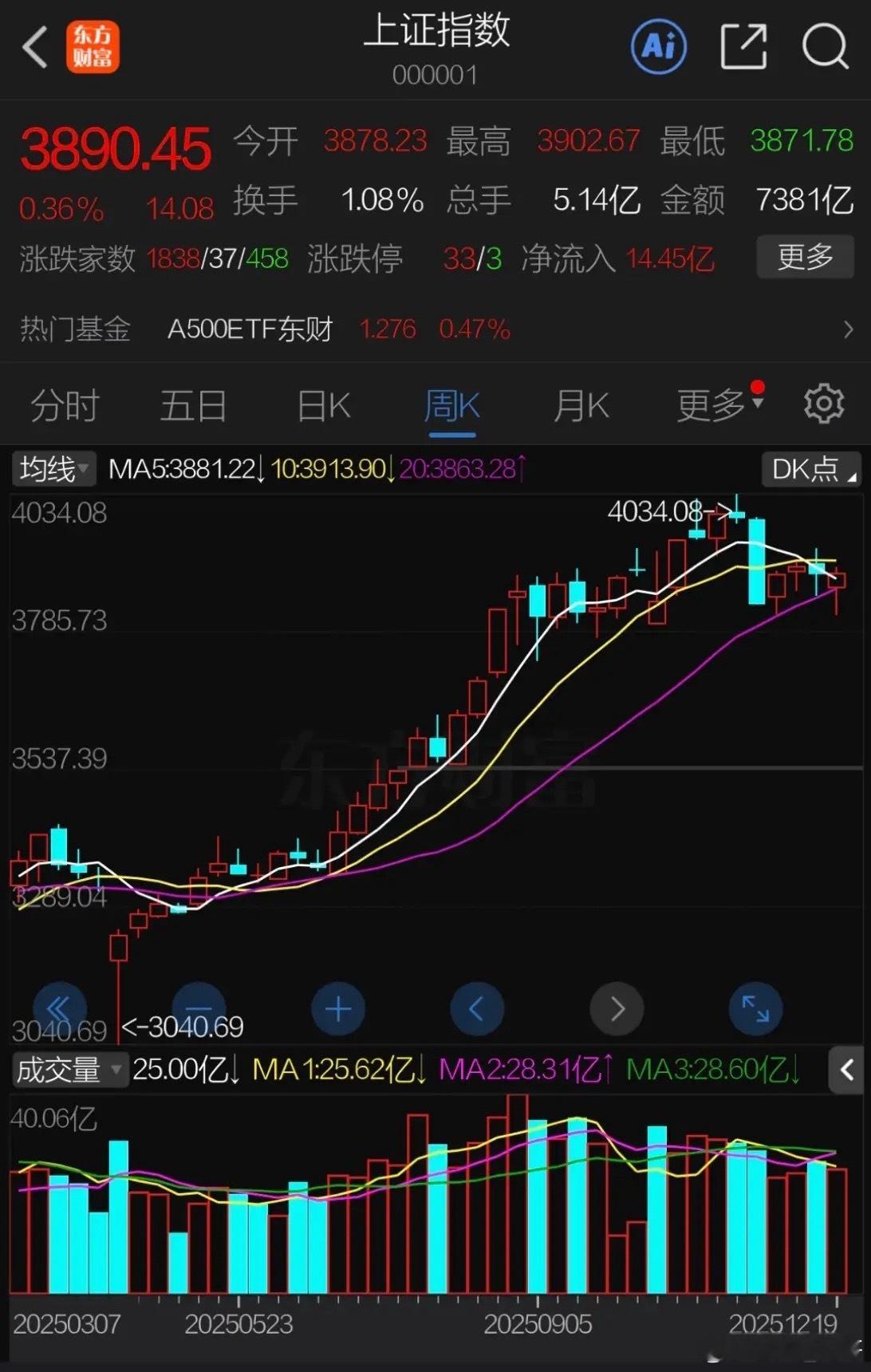 美股近来上蹿下跳AI泡沫仍悬而未决，周五继续反弹英伟达大涨，给A股再带来信心。但