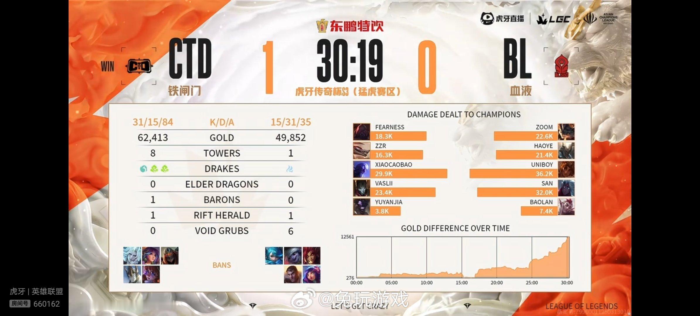 【传奇杯s3  CTD 1-0 BL】双方本场比赛赛后数据如下2025lpl英雄