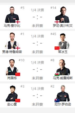 斯诺克武汉公开赛8强产生，赵心童、肖国栋和常冰玉晋级。

下午，常冰玉击败卡特晋
