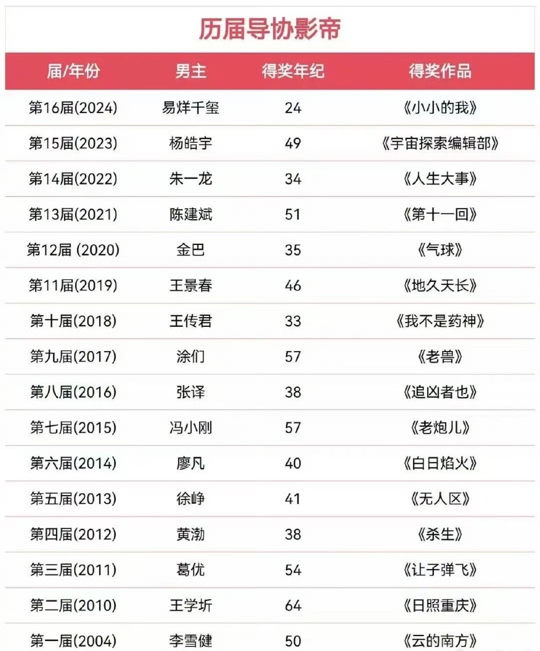 历届导协影帝易烊千玺导协年度男演员 ​​​