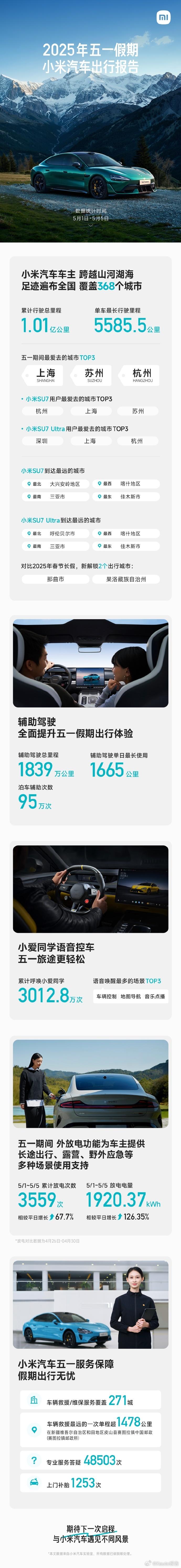 2025年五一假期小米汽车出行报告5月7日，小米汽车发布五一假期出行报告：小米汽