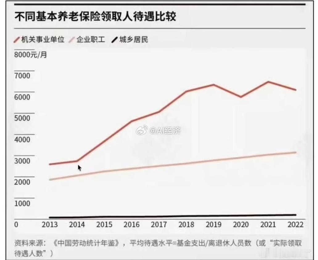 三类人退休金继续拉大 