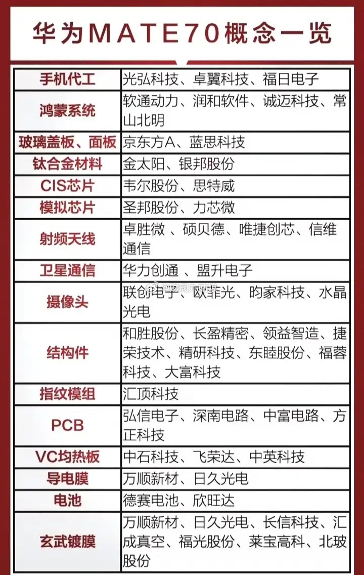 华为MATE70概念股票一览:以下图表展示的股票不构成投资建议，据此操作风险自负