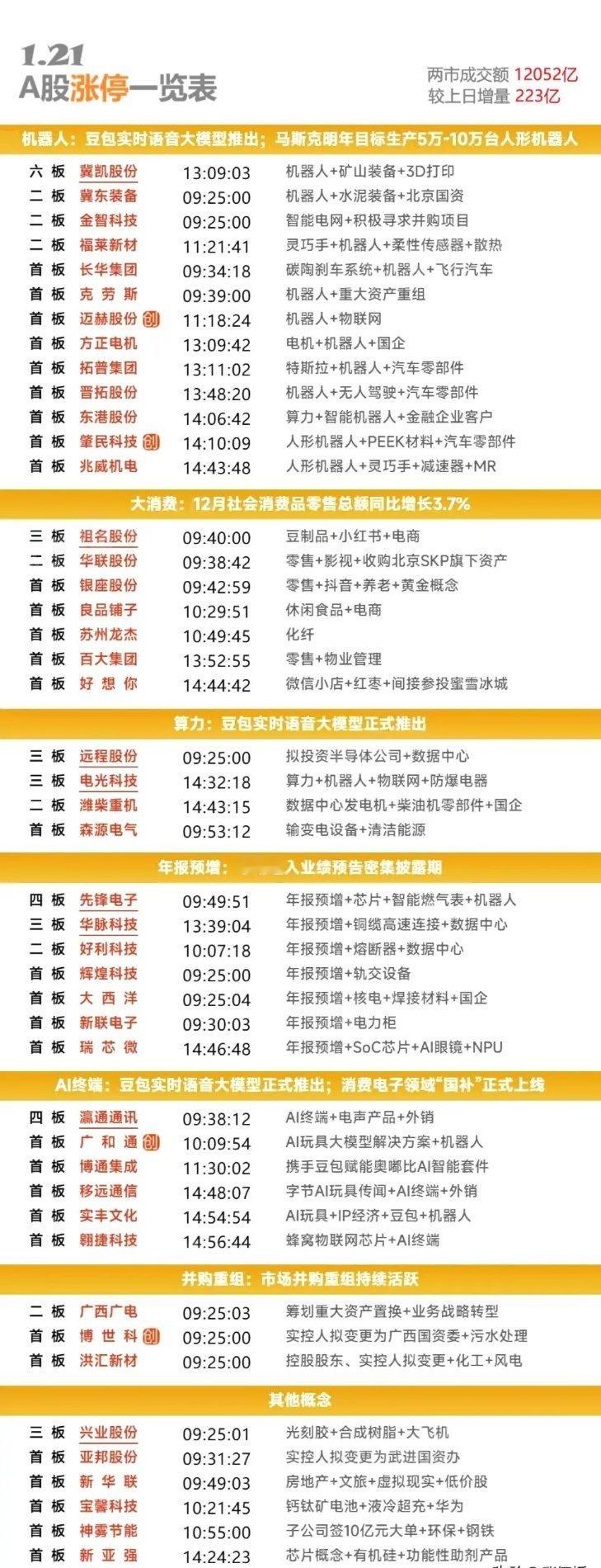1月21日涨停复盘 | 豆包上线新功能带动玩具、端侧芯片大涨，机器人持续活跃 